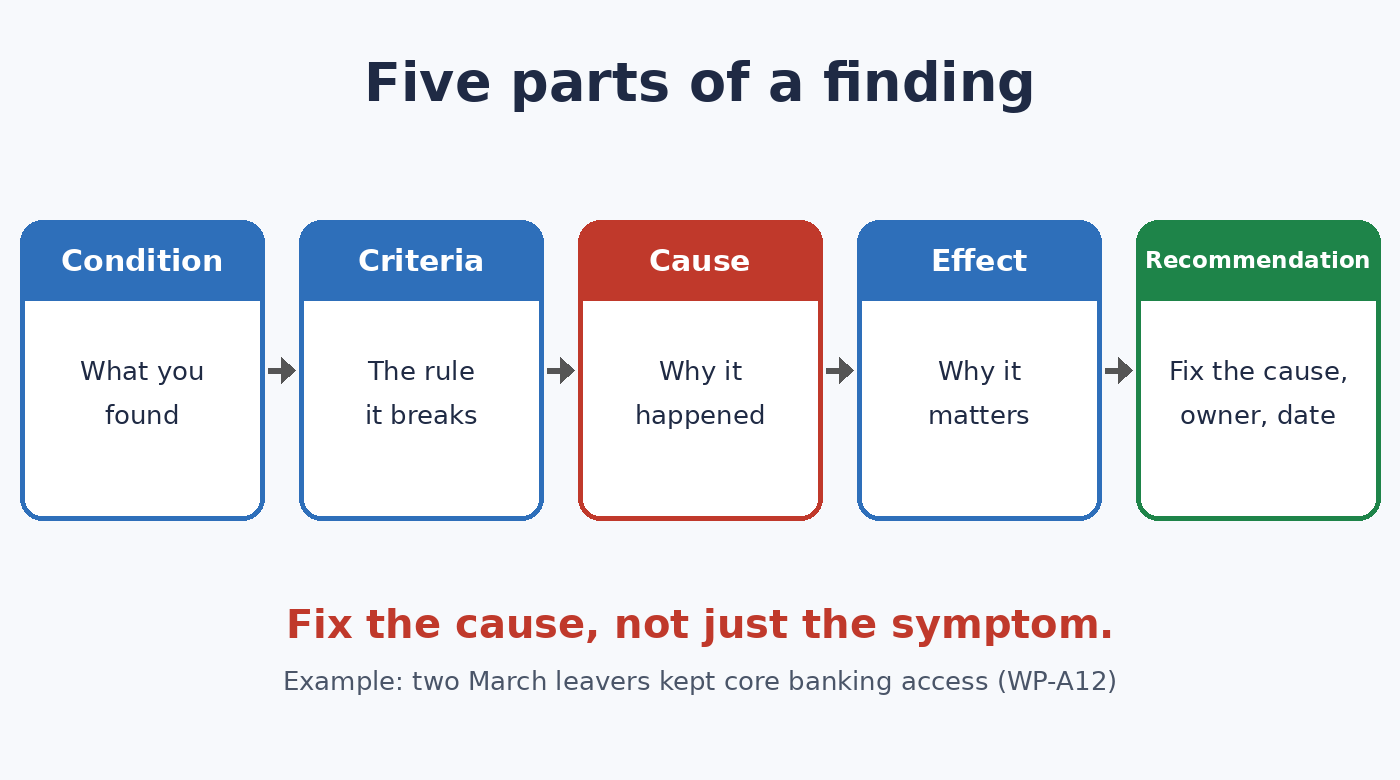 The 5C finding format: condition, criteria, cause, effect, and recommendation