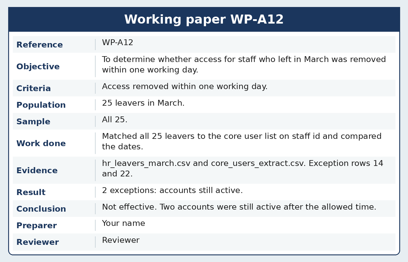 A sample working paper for a leaver access test, with objective, sample, evidence, and conclusion