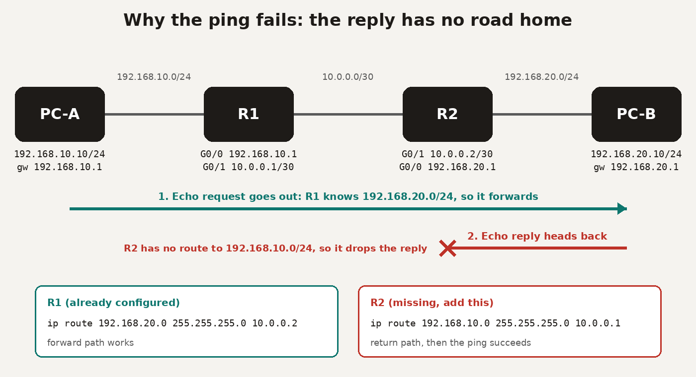 Two-router static routing diagram showing the ping request reaching PC-B and the reply being dropped at R2 because R2 has no route back to 192.168.10.0/24