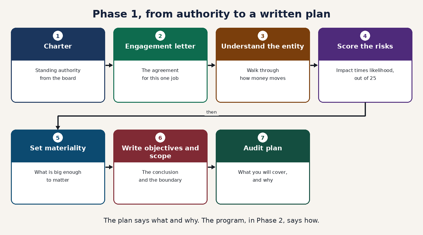 How Phase 1 of an IS audit moves from the charter to a written audit plan