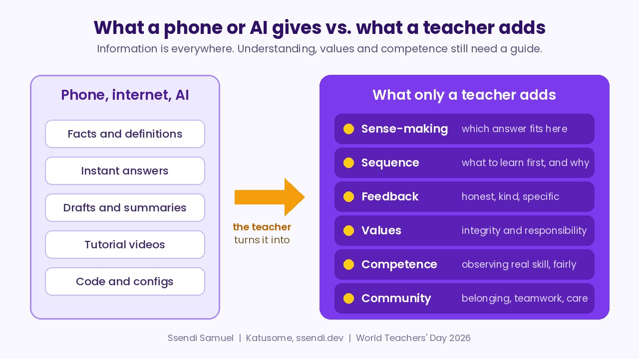 Diagram comparing what a phone, the internet and AI give learners (facts, instant answers, drafts, videos, code) with what only a teacher adds: sense-making, sequence, feedback, values, competence and community
