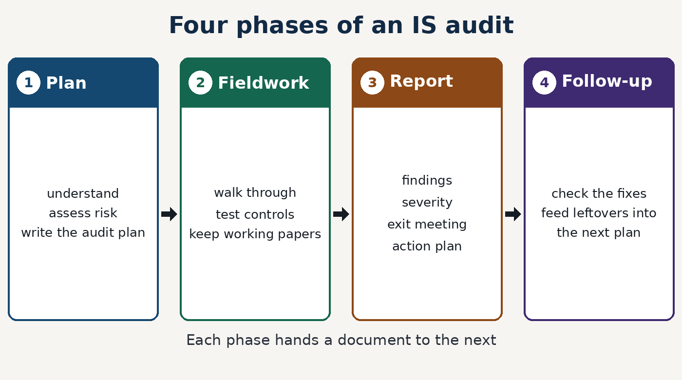 The four phases of an IS audit: plan, do the fieldwork, report, then follow up