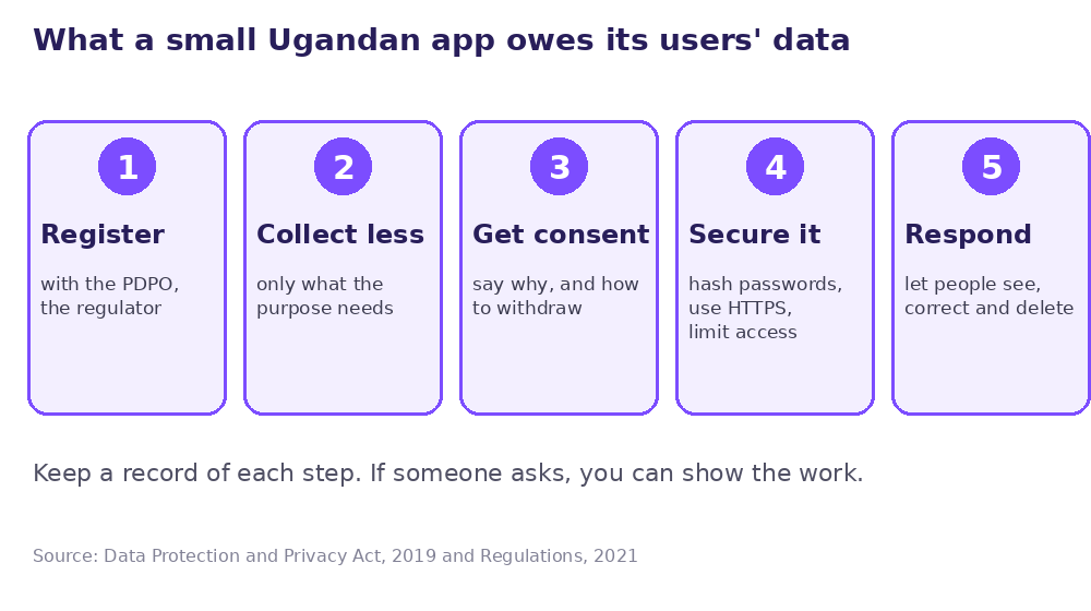 Five step checklist for a small Ugandan app: register with the PDPO, collect less, get consent, secure the data, and respond to requests from users