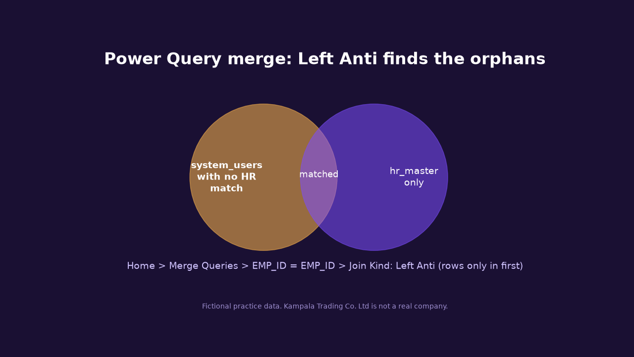 Venn diagram showing a Left Anti merge returning system users with no HR match