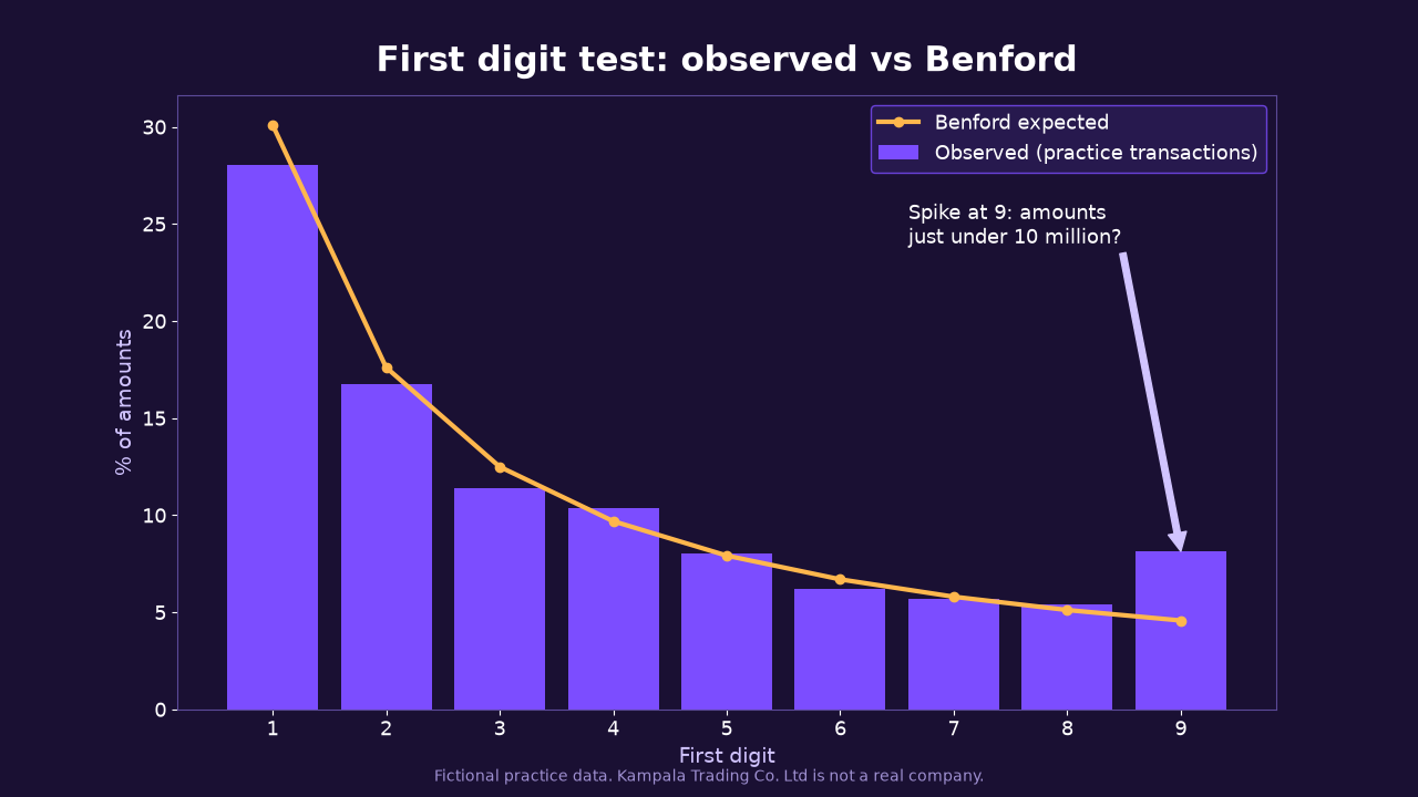 Bar chart of observed first digits against the Benford curve with a spike at digit 9