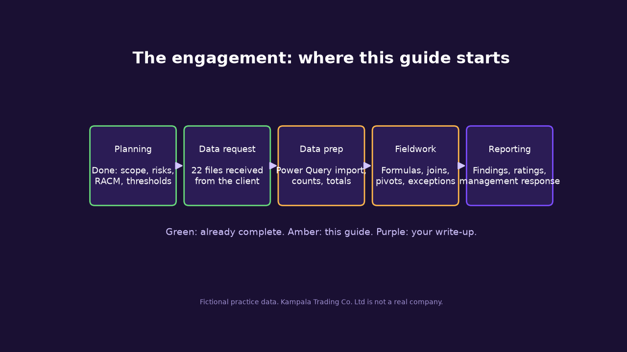 Engagement flow from planning through data preparation and fieldwork to reporting