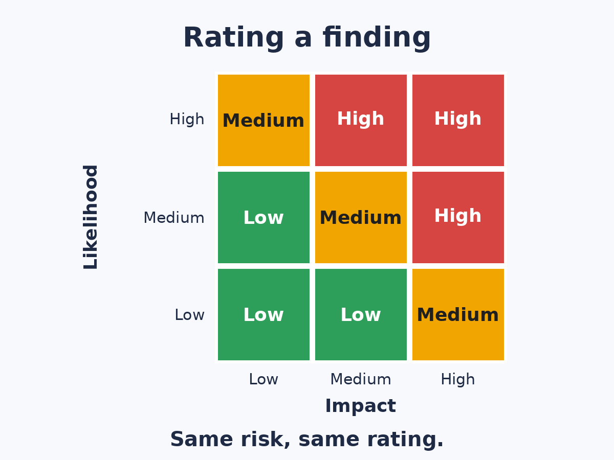 A simple rating grid that turns likelihood and impact into high, medium, or low