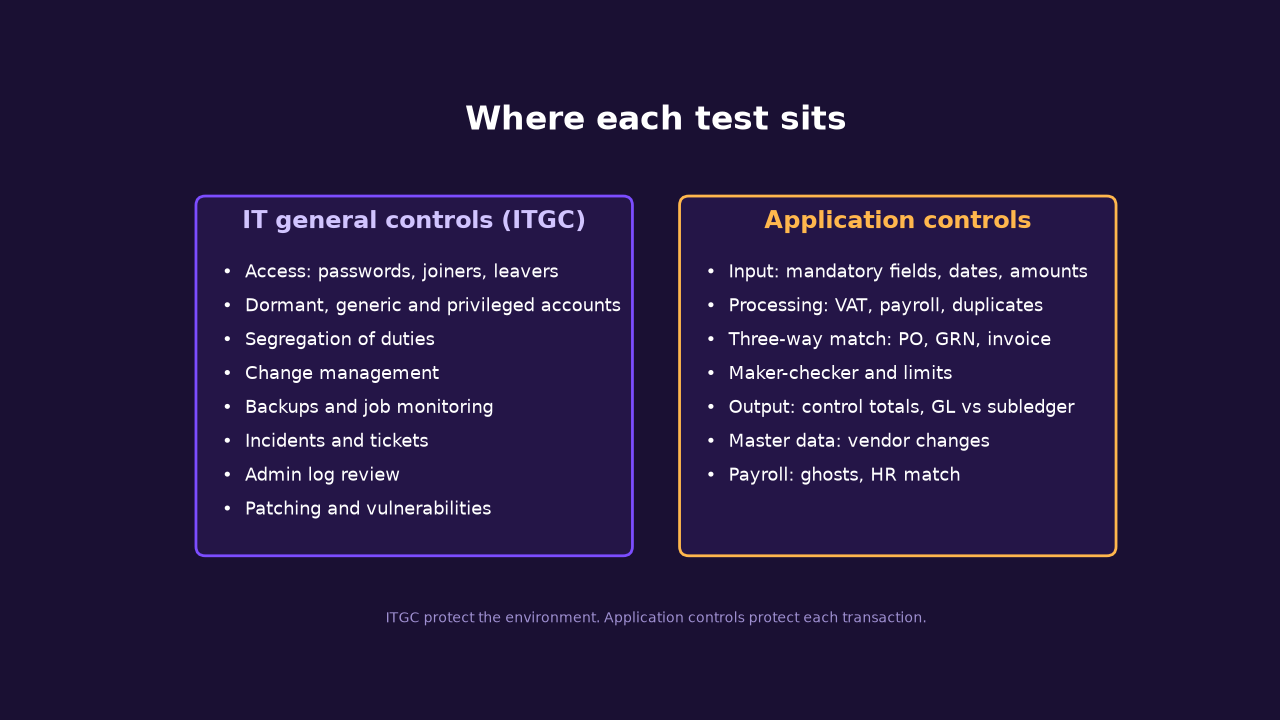 Diagram splitting the tests into IT general controls and application controls