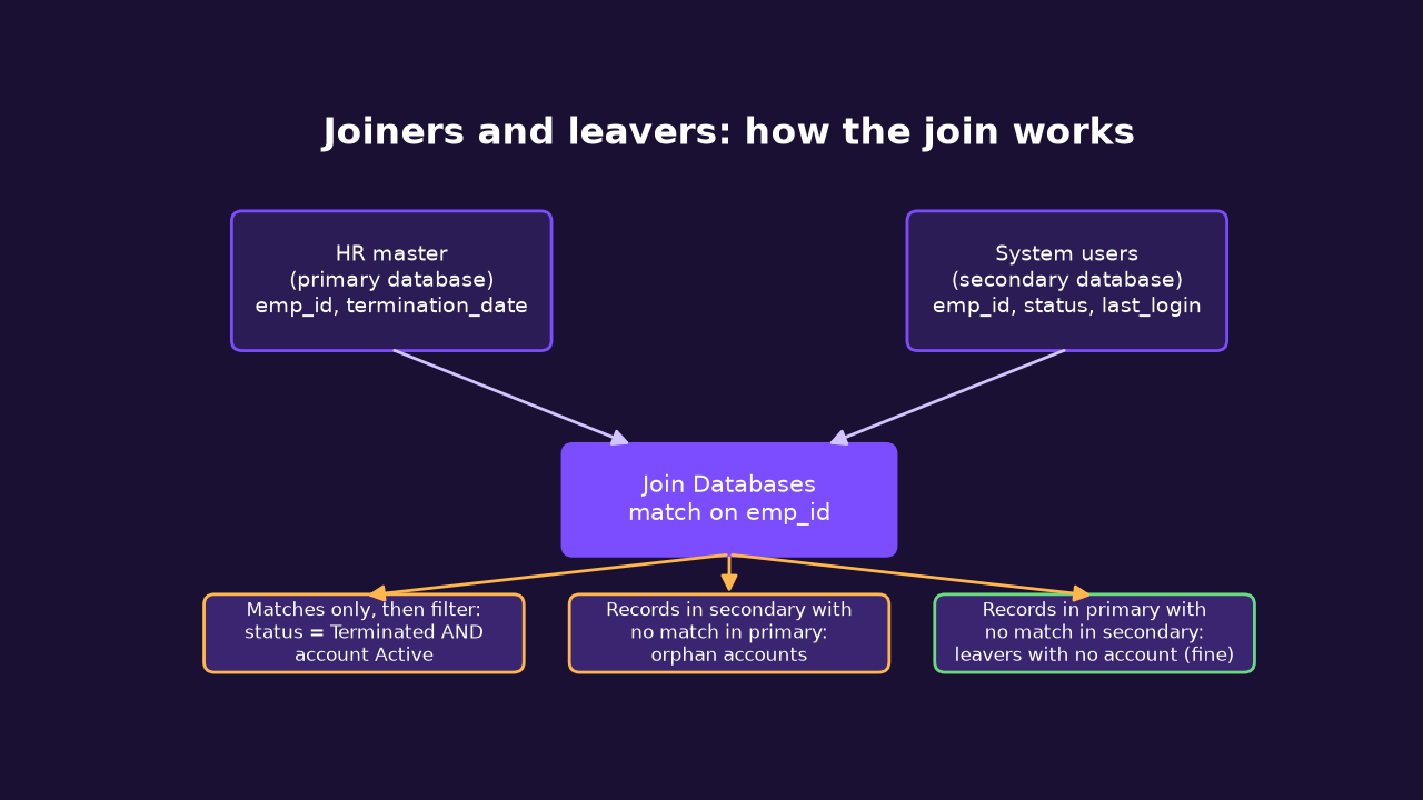 Diagram of joining the HR master to the system users file in IDEA and the three result sets