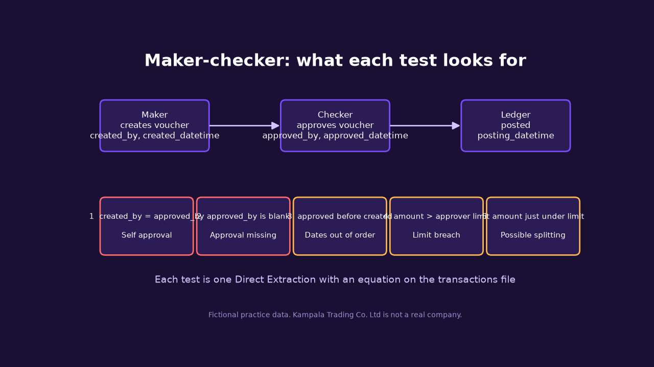 Diagram of the maker-checker tests on the transactions file