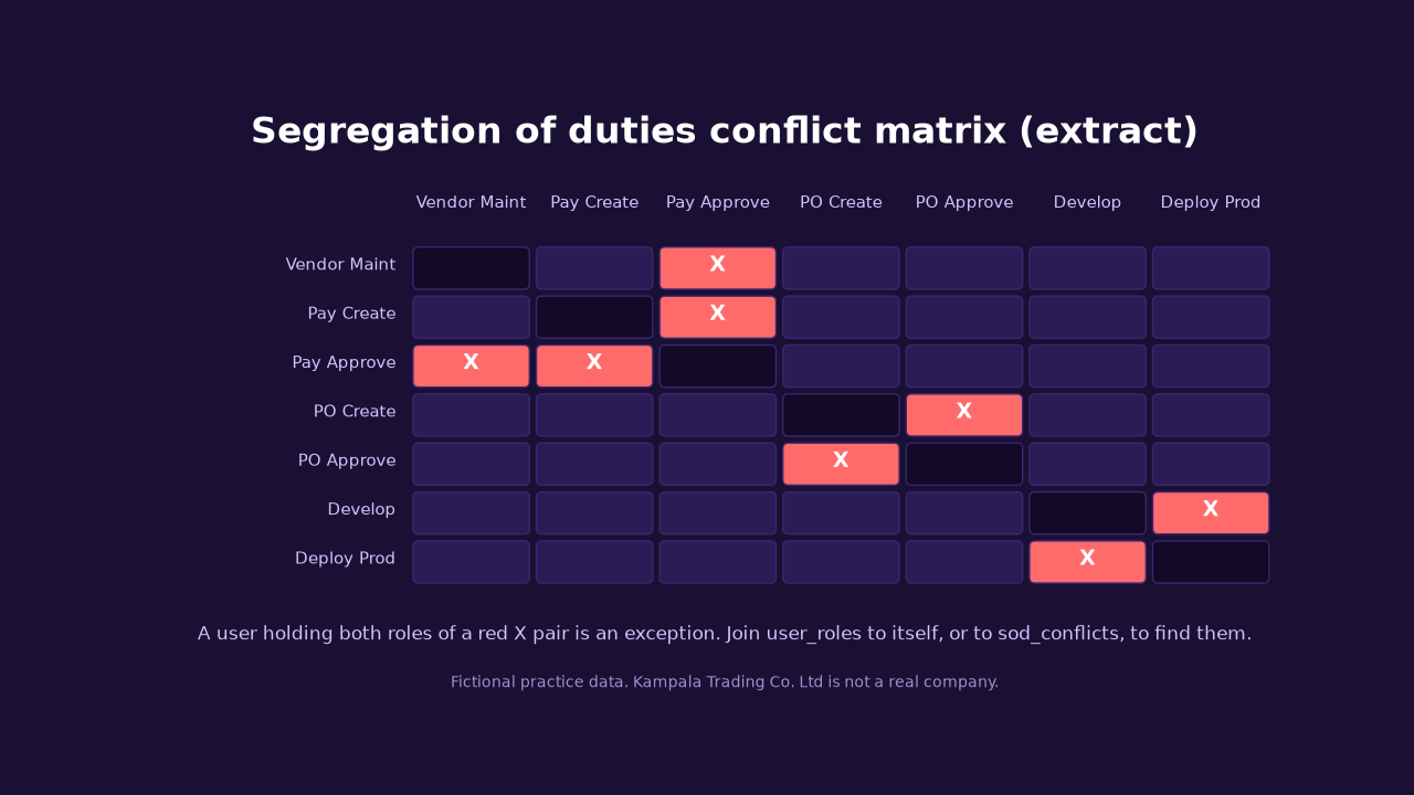 Matrix showing conflicting role pairs for segregation of duties
