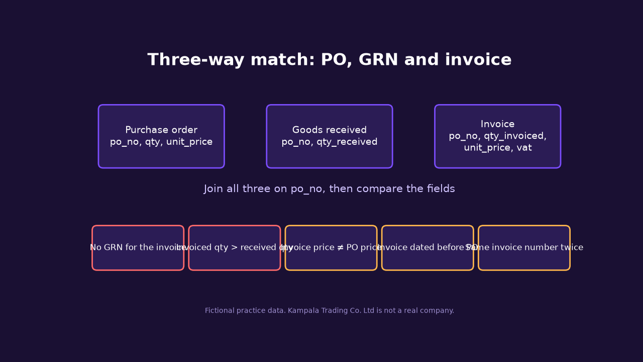Diagram showing PO, GRN and invoice joined on PO number with five mismatch tests