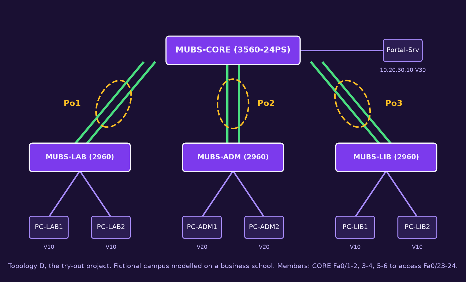 Topology D: MUBS-CORE connected by three Port-channels to the access switches MUBS-LAB, MUBS-ADM and MUBS-LIB, with a portal server on the core
