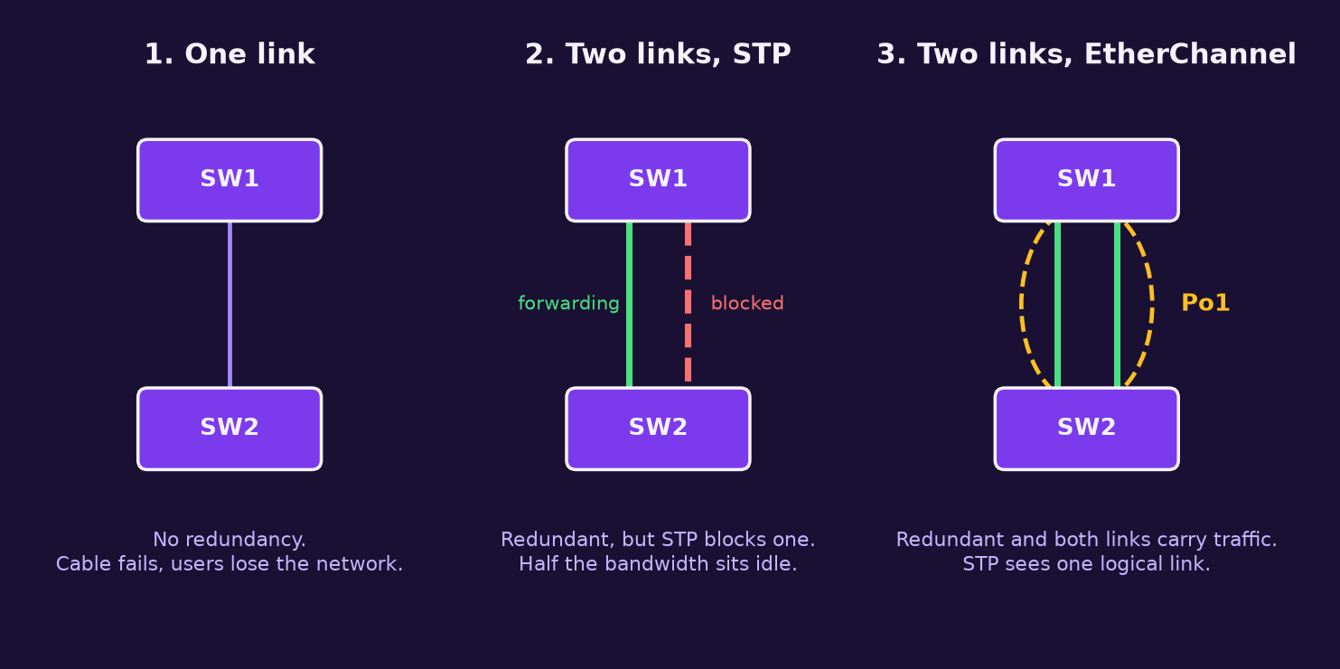 Three panels: one link with no redundancy, two links where STP blocks one, and two links bundled into Port-channel 1 with both forwarding