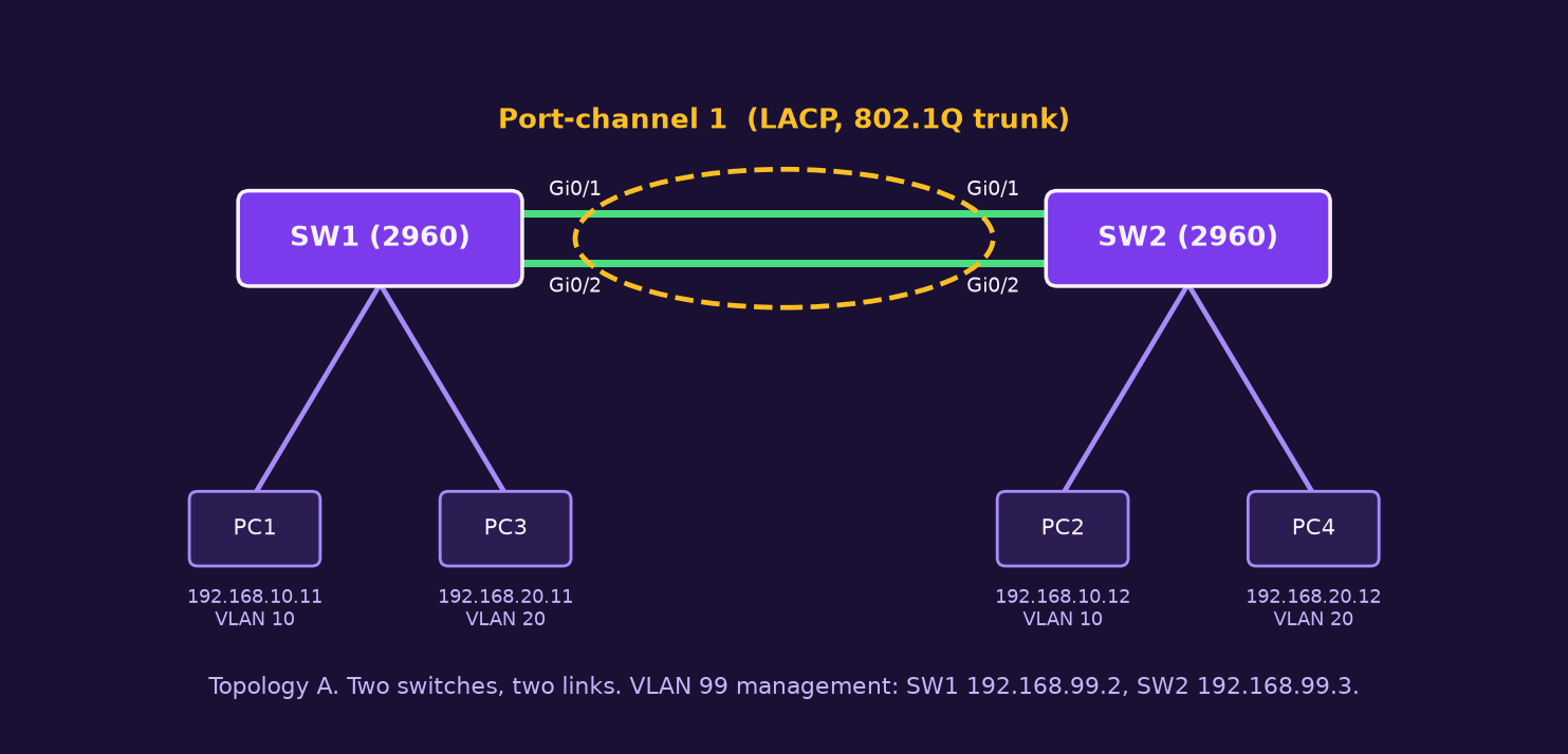 Topology A: SW1 and SW2 joined by two Gigabit links grouped as Port-channel 1, each switch with two PCs in VLAN 10 and VLAN 20