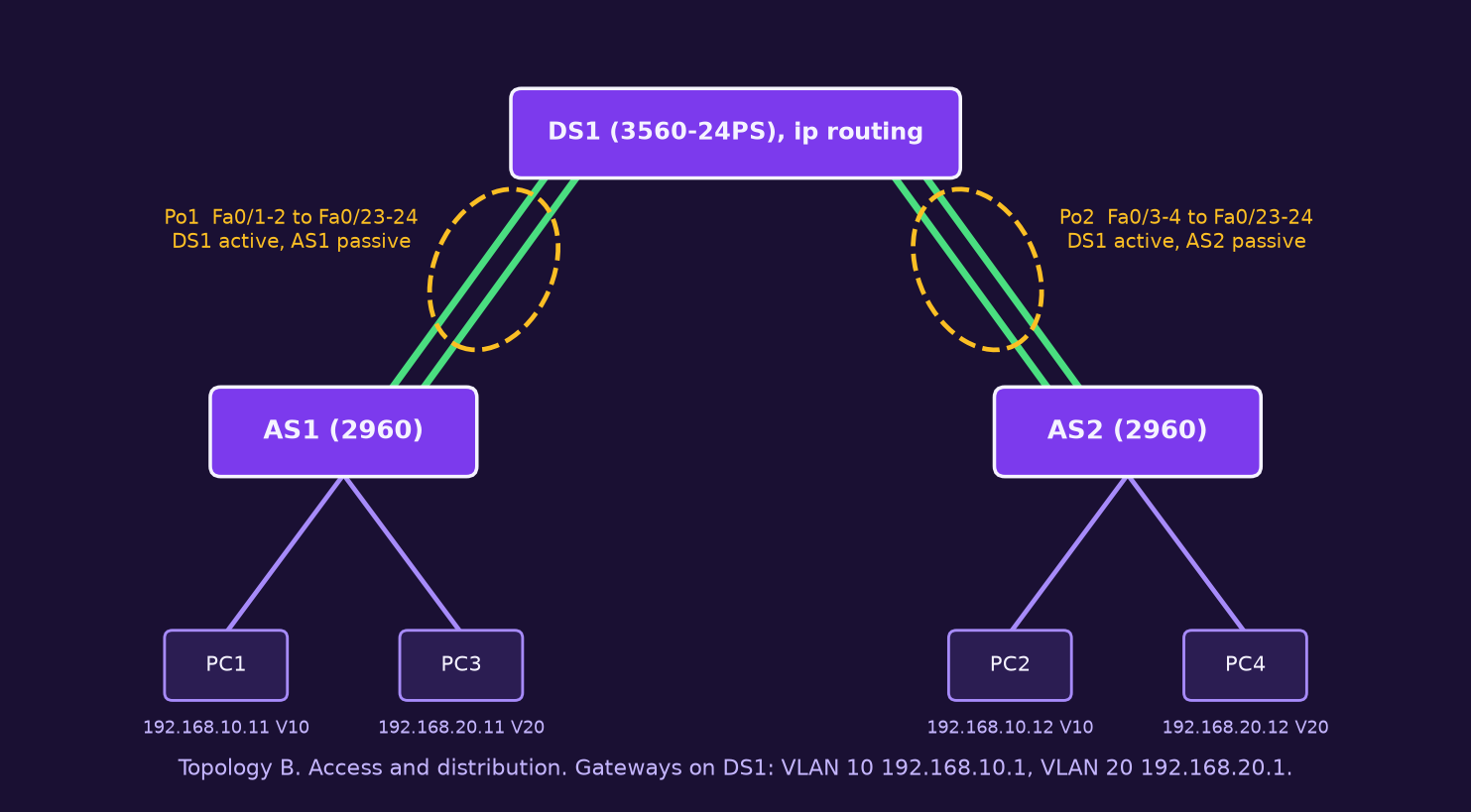 Topology B: distribution switch DS1 with two Port-channels, Po1 to AS1 and Po2 to AS2, and PCs in VLAN 10 and VLAN 20 on each access switch