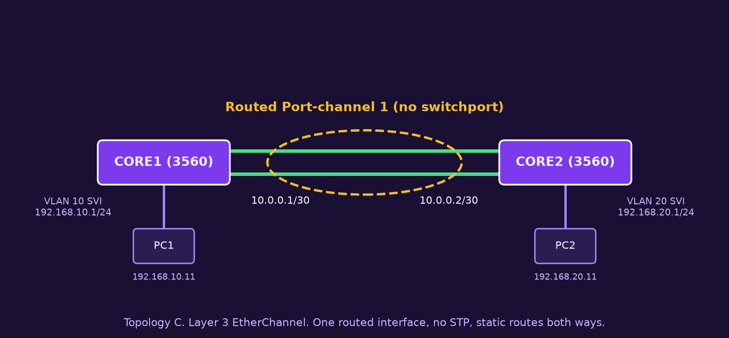 Topology C: two 3560 switches joined by a routed Port-channel 1 with addresses 10.0.0.1 and 10.0.0.2, each with a VLAN gateway and one PC