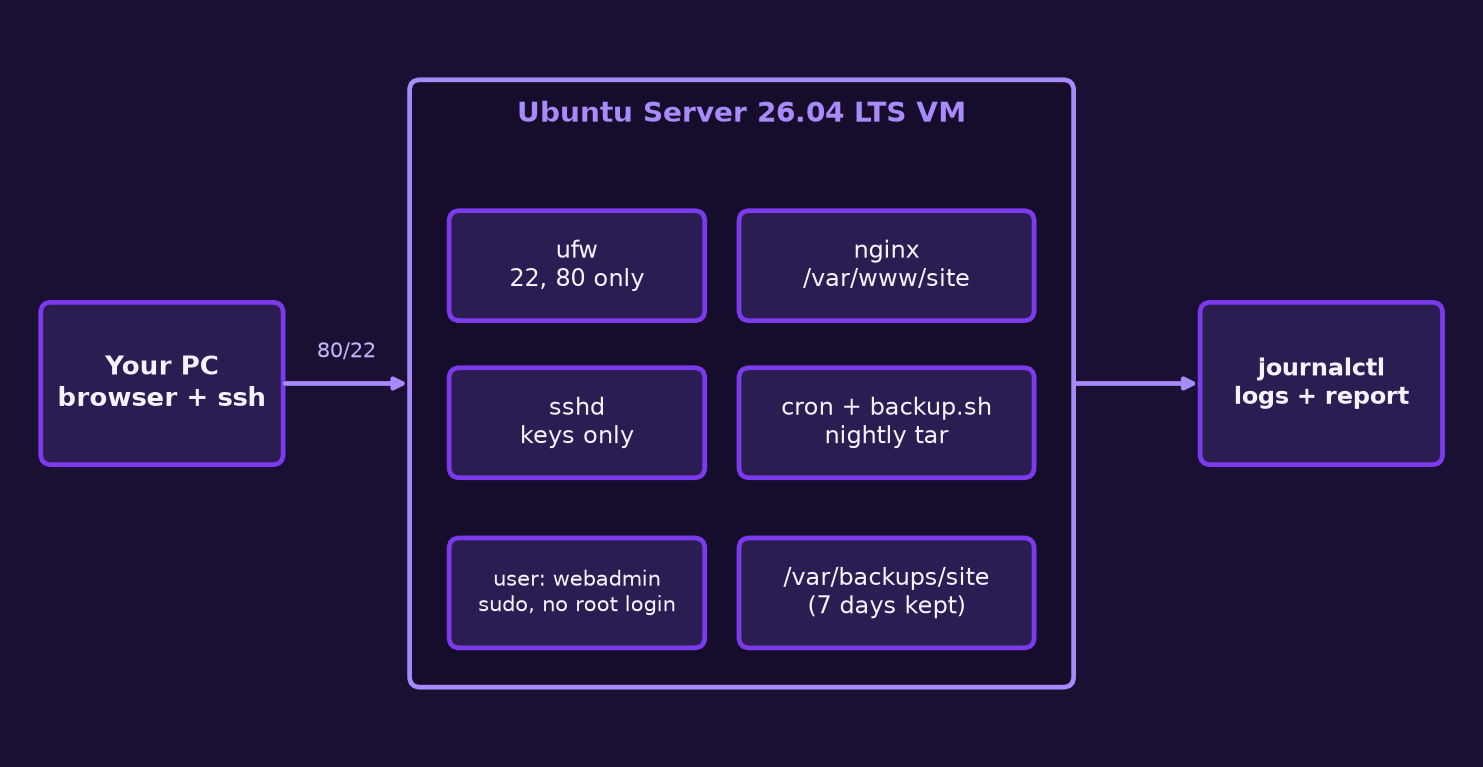 Architecture of the capstone server: a user PC connects to an Ubuntu VM running ufw, nginx, hardened sshd, a nightly cron backup and a non-root admin user