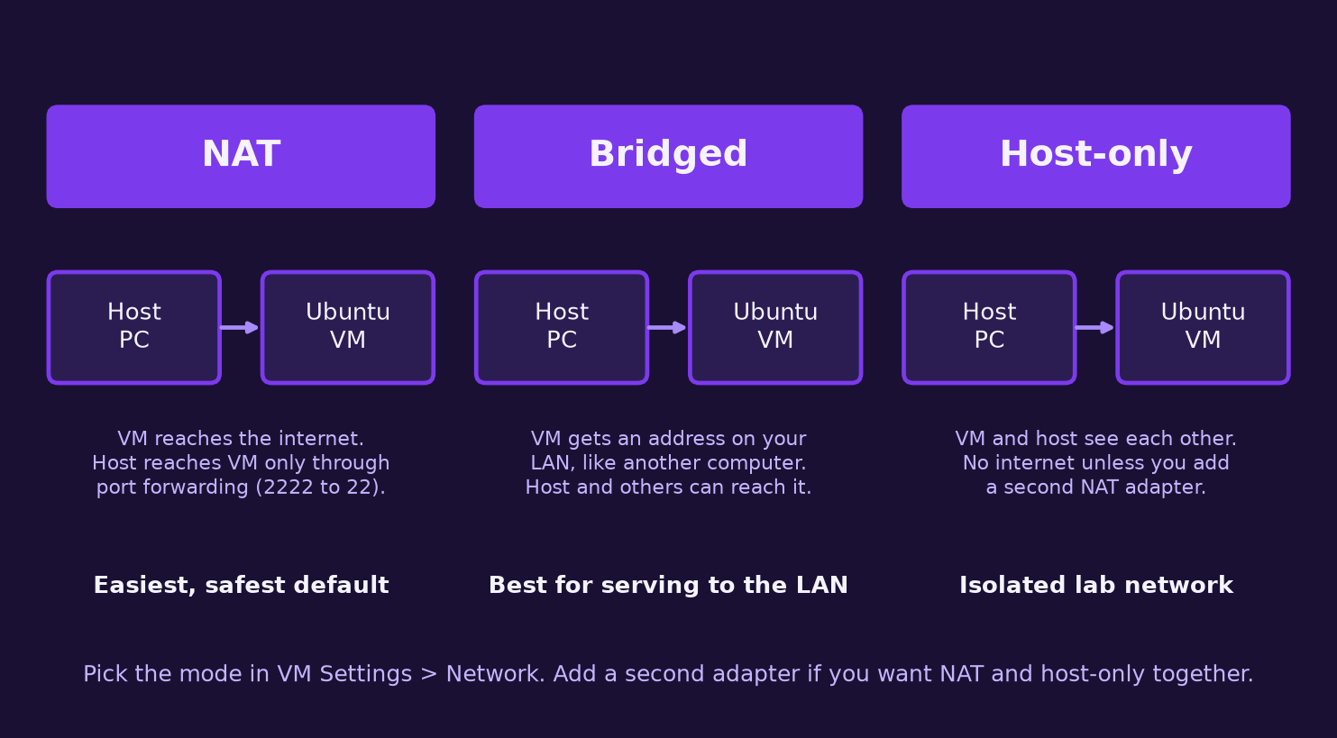 Three diagrams comparing NAT, bridged and host-only VM networking, each showing a host PC linked to an Ubuntu VM