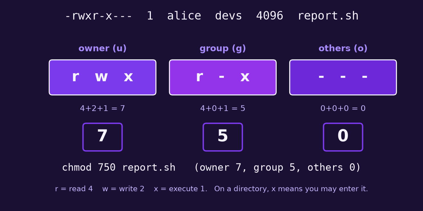 Breakdown of the permission string rwxr-x--- into owner, group and others with octal values 7, 5 and 0