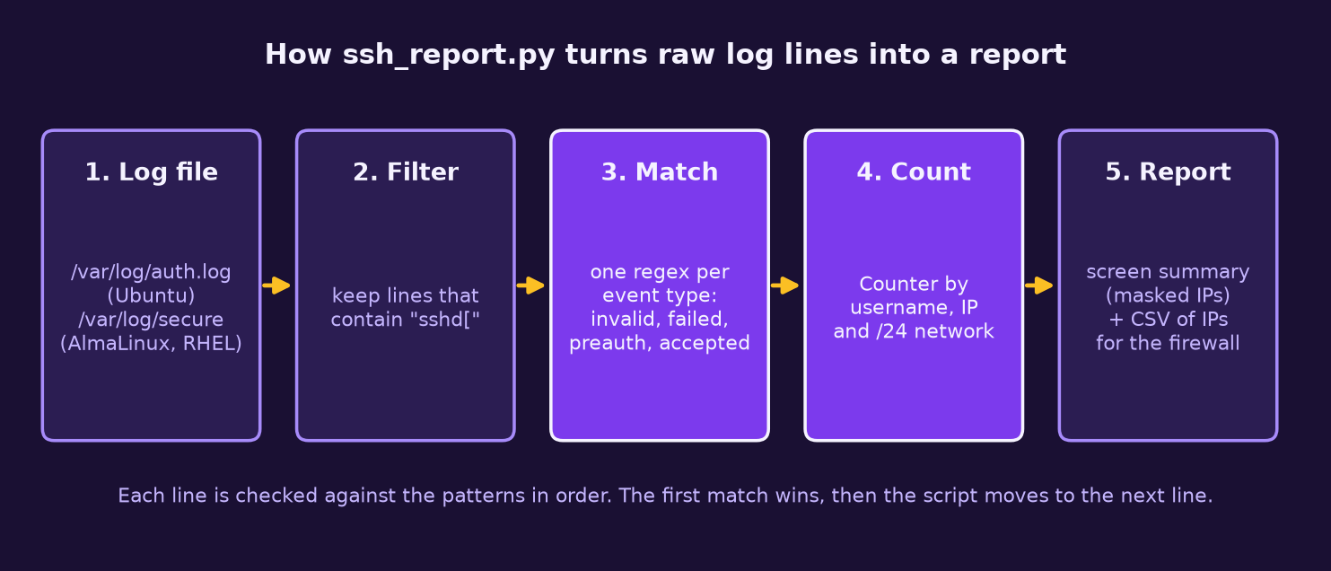 Five steps: read the log file, keep sshd lines, match one regex per event type, count by username, IP and /24 network, then print a report and write a CSV
