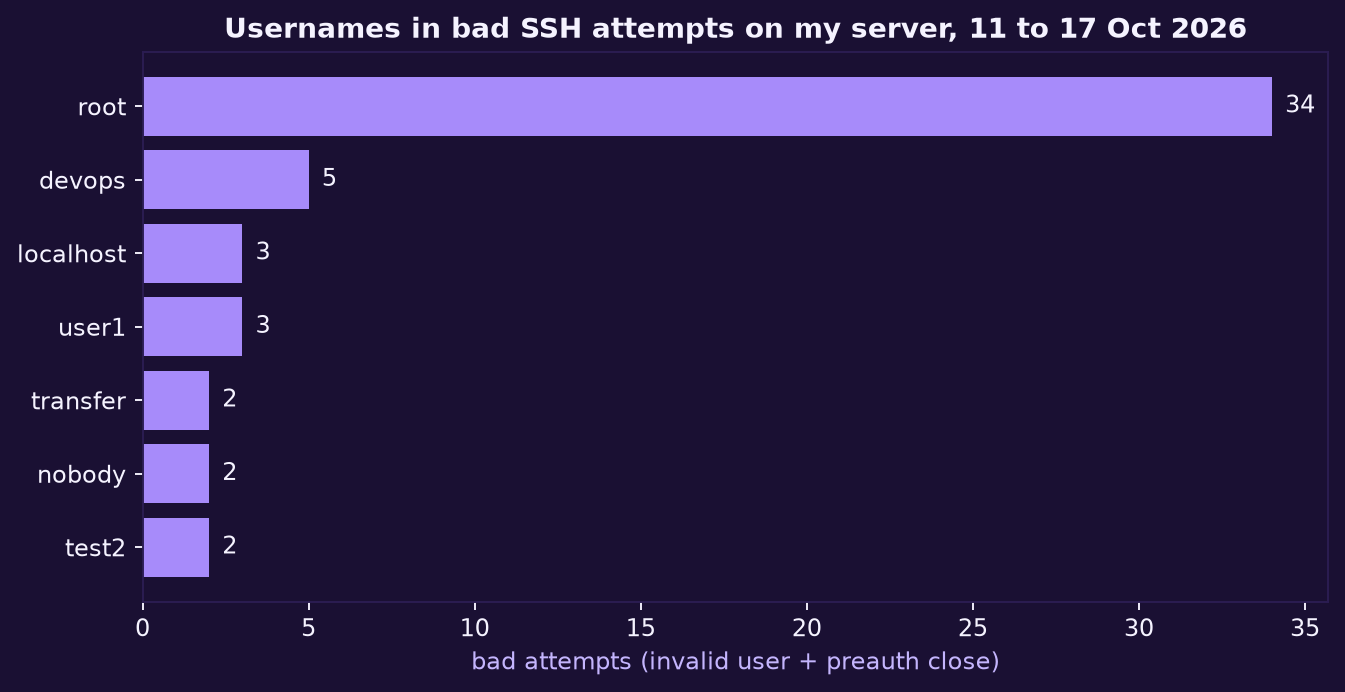 Bar chart of usernames tried on the server from 11 to 17 October 2026: root 34, devops 5, localhost 3, user1 3, transfer 2, nobody 2, test2 2