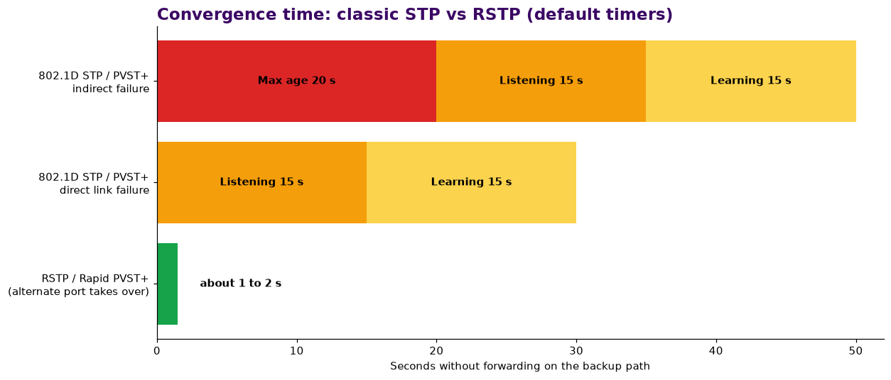 Bar chart comparing about 50 seconds and 30 seconds of classic STP convergence with 1 to 2 seconds for RSTP