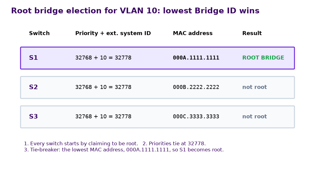 Table comparing the Bridge IDs of S1, S2 and S3 for VLAN 10 with S1 winning on the lowest MAC address