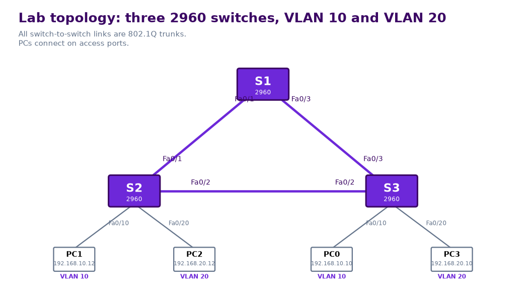 Lab topology with switches S1, S2 and S3 in a triangle and four PCs in VLAN 10 and VLAN 20